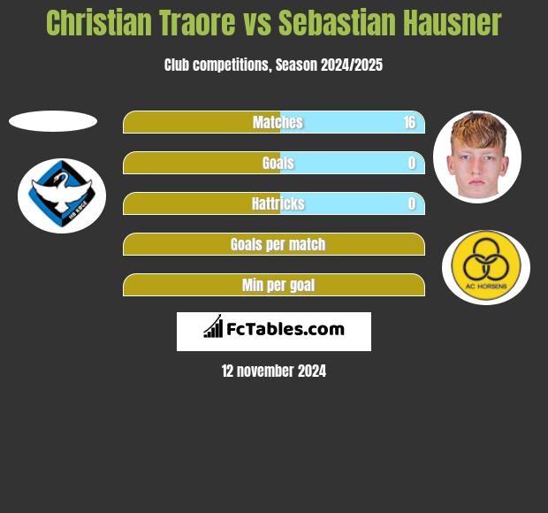 Christian Traore vs Sebastian Hausner h2h player stats