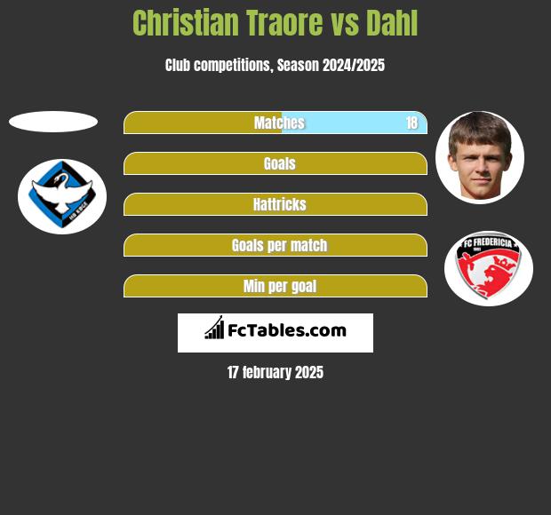 Christian Traore vs Dahl h2h player stats