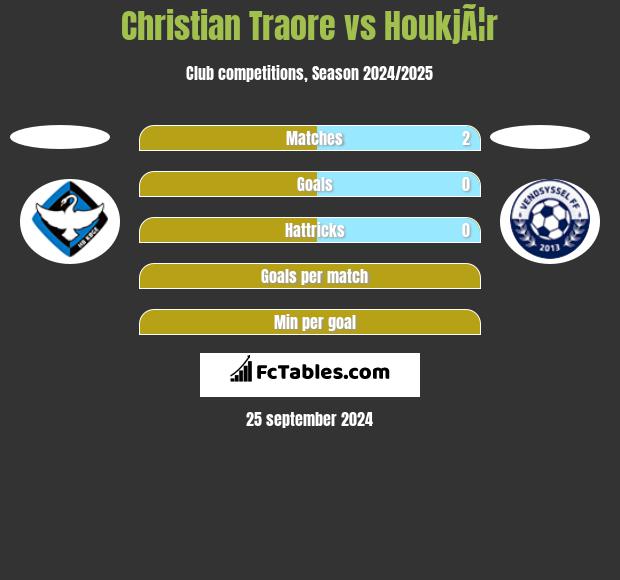 Christian Traore vs HoukjÃ¦r h2h player stats