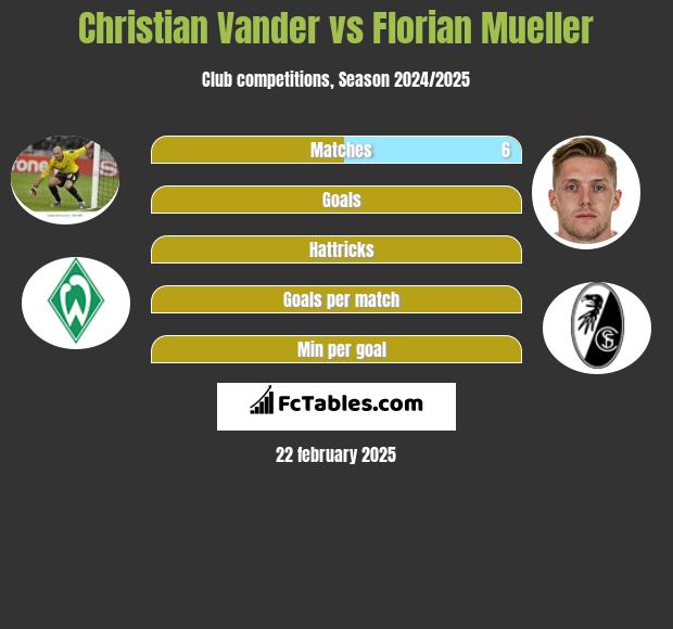 Christian Vander vs Florian Mueller h2h player stats