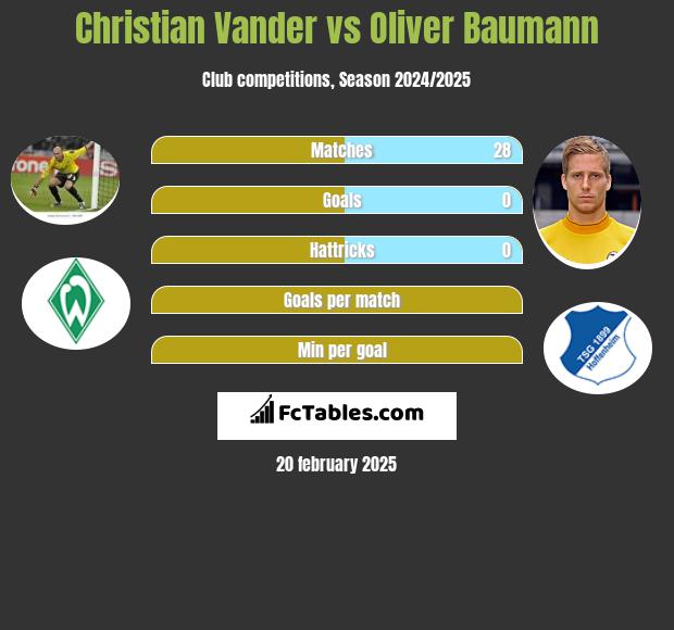 Christian Vander vs Oliver Baumann h2h player stats