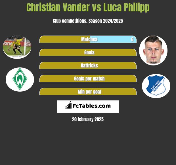 Christian Vander vs Luca Philipp h2h player stats