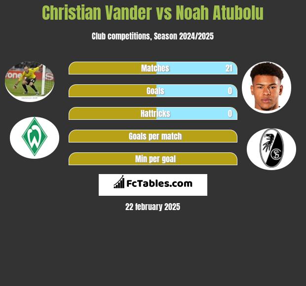 Christian Vander vs Noah Atubolu h2h player stats