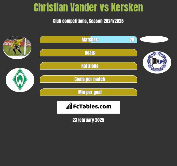 Christian Vander vs Kersken h2h player stats