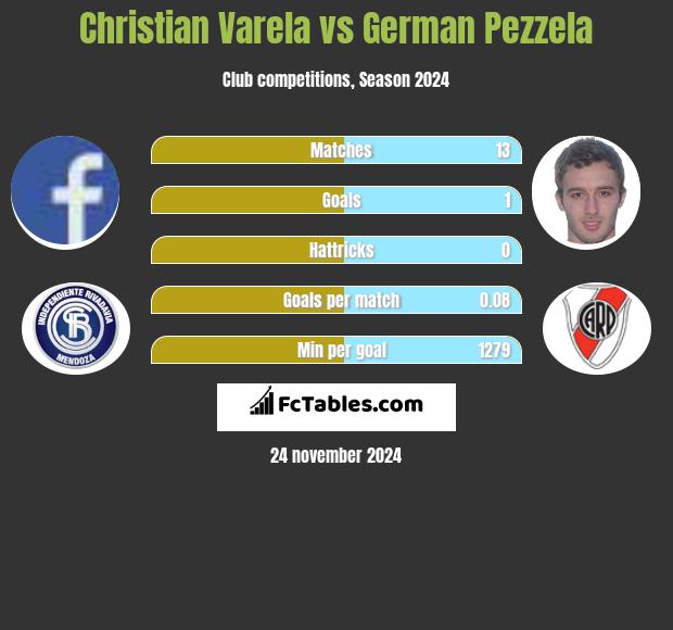 Christian Varela vs German Pezzela h2h player stats