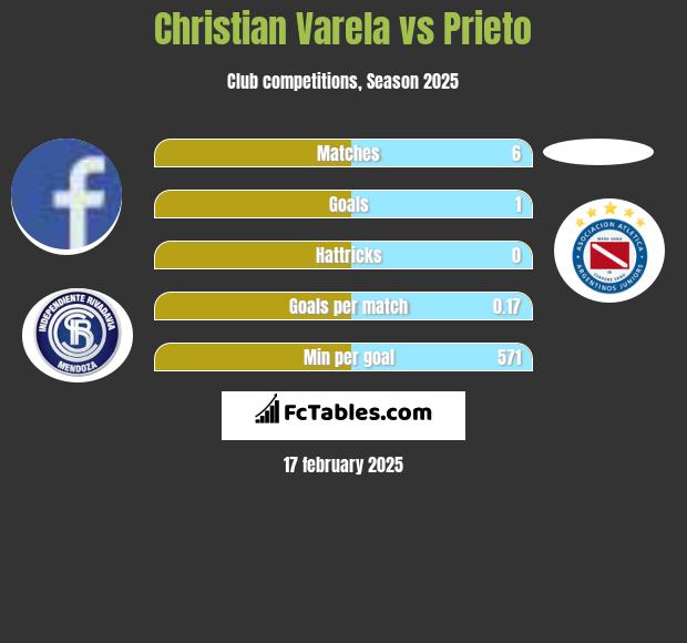 Christian Varela vs Prieto h2h player stats