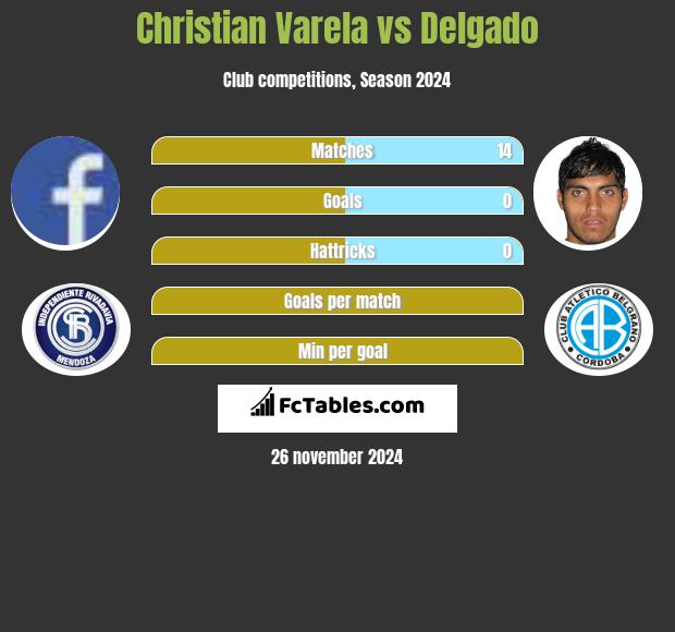 Christian Varela vs Delgado h2h player stats