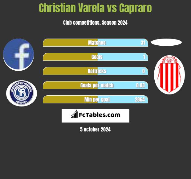 Christian Varela vs Capraro h2h player stats