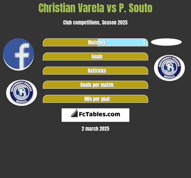 Christian Varela vs P. Souto h2h player stats