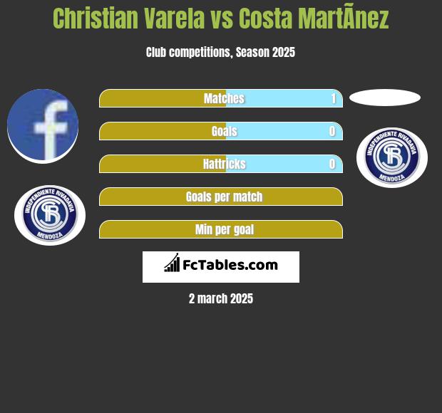 Christian Varela vs Costa MartÃ­nez h2h player stats