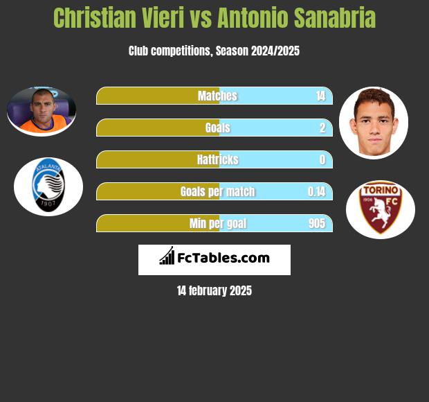 Christian Vieri vs Antonio Sanabria h2h player stats