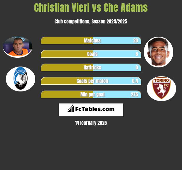 Christian Vieri vs Che Adams h2h player stats