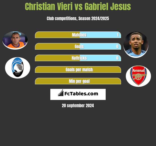 Christian Vieri vs Gabriel Jesus h2h player stats