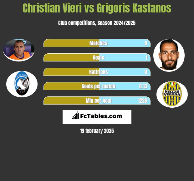 Christian Vieri vs Grigoris Kastanos h2h player stats