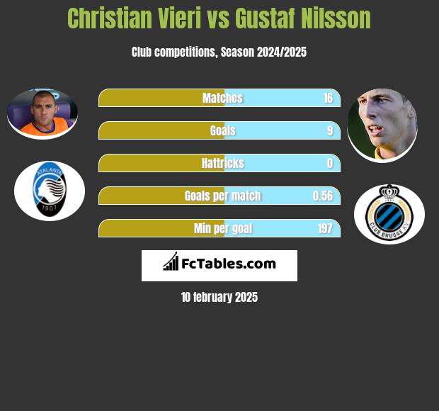 Christian Vieri vs Gustaf Nilsson h2h player stats