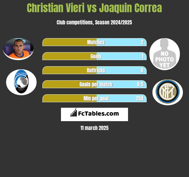 Christian Vieri vs Joaquin Correa h2h player stats