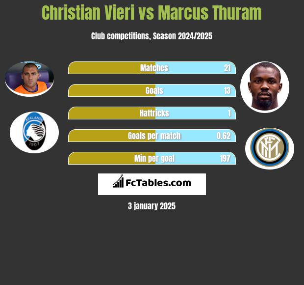 Christian Vieri vs Marcus Thuram h2h player stats