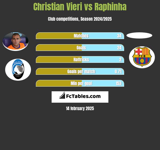 Christian Vieri vs Raphinha h2h player stats