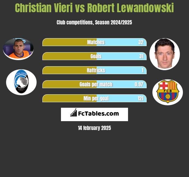 Christian Vieri vs Robert Lewandowski h2h player stats