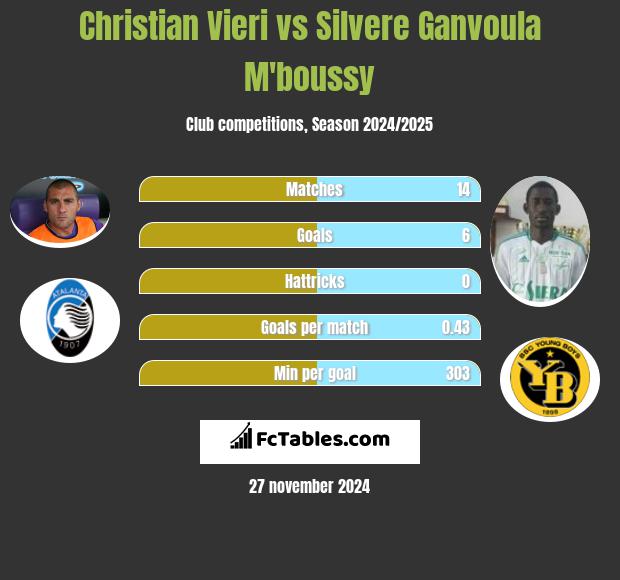 Christian Vieri vs Silvere Ganvoula M'boussy h2h player stats