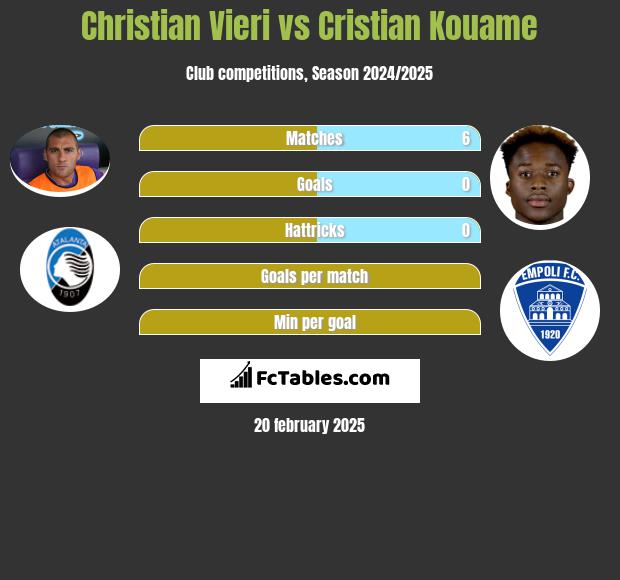 Christian Vieri vs Cristian Kouame h2h player stats