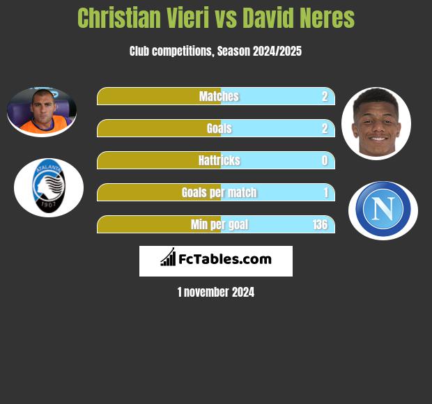 Christian Vieri vs David Neres h2h player stats