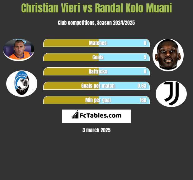 Christian Vieri vs Randal Kolo Muani h2h player stats