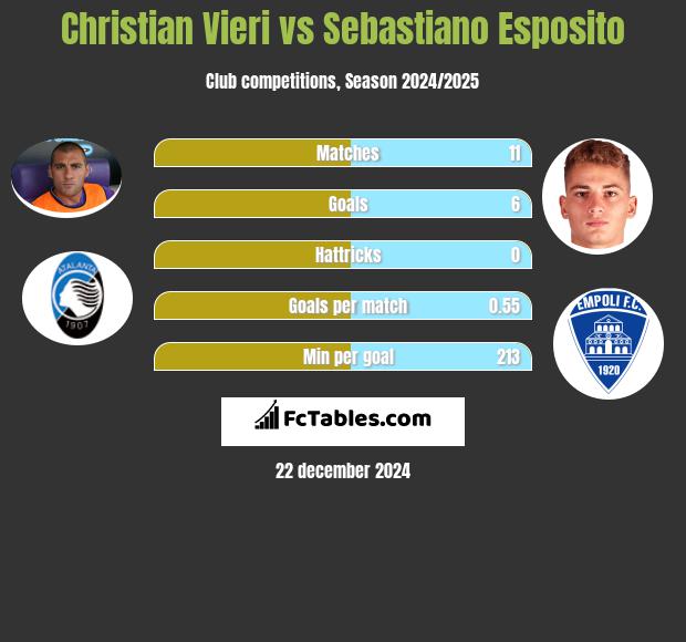 Christian Vieri vs Sebastiano Esposito h2h player stats