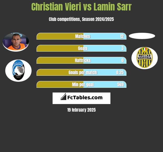 Christian Vieri vs Lamin Sarr h2h player stats