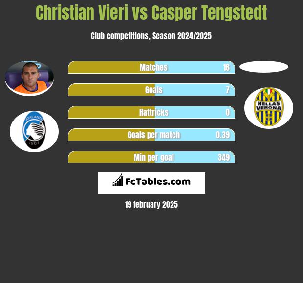 Christian Vieri vs Casper Tengstedt h2h player stats