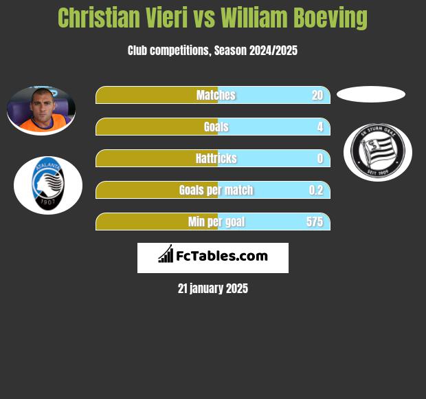 Christian Vieri vs William Boeving h2h player stats