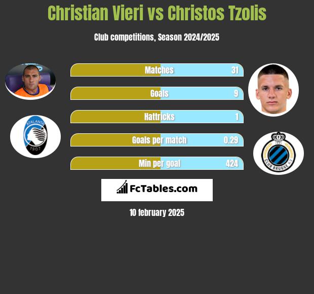 Christian Vieri vs Christos Tzolis h2h player stats