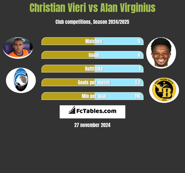 Christian Vieri vs Alan Virginius h2h player stats