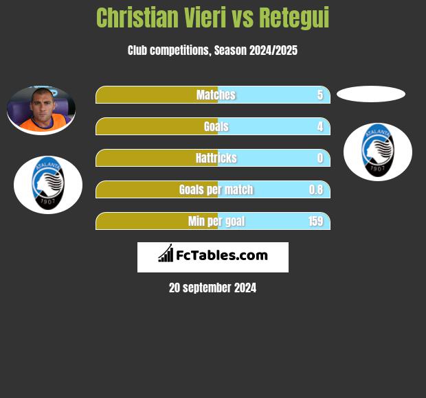 Christian Vieri vs Retegui h2h player stats