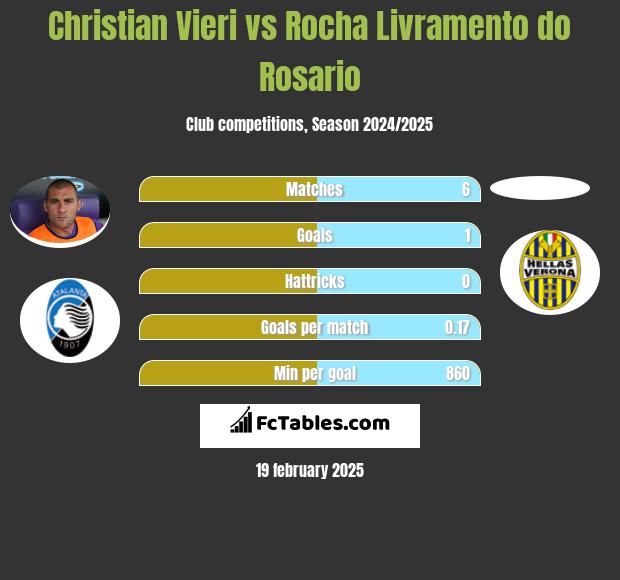 Christian Vieri vs Rocha Livramento do Rosario h2h player stats