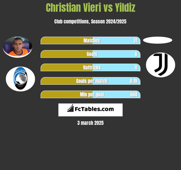 Christian Vieri vs Yildiz h2h player stats