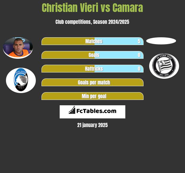 Christian Vieri vs Camara h2h player stats