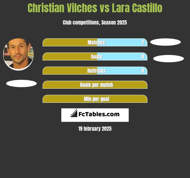 Christian Vilches vs Lara Castillo h2h player stats