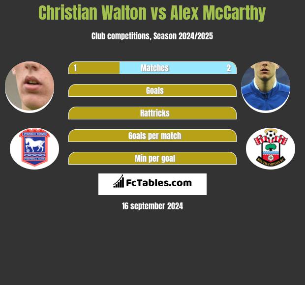 Christian Walton vs Alex McCarthy h2h player stats