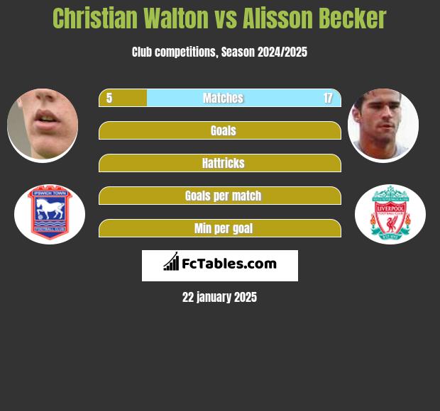 Christian Walton vs Alisson Becker h2h player stats