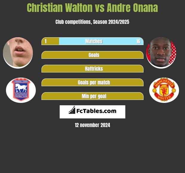 Christian Walton vs Andre Onana h2h player stats