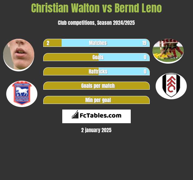 Christian Walton vs Bernd Leno h2h player stats