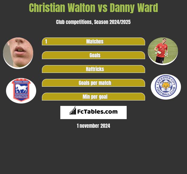 Christian Walton vs Danny Ward h2h player stats