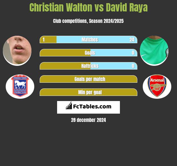 Christian Walton vs David Raya h2h player stats