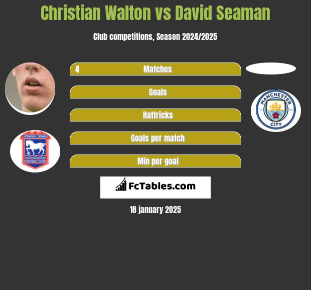 Christian Walton vs David Seaman h2h player stats