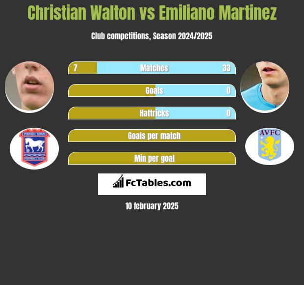 Christian Walton vs Emiliano Martinez h2h player stats