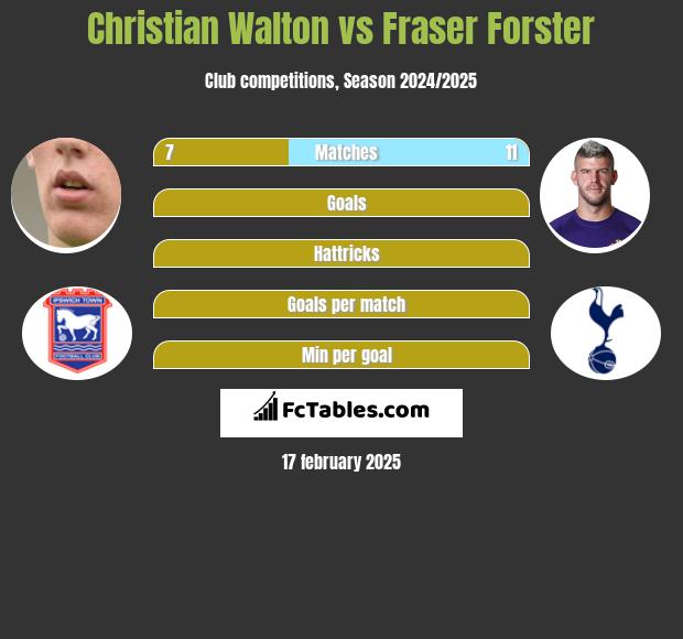 Christian Walton vs Fraser Forster h2h player stats