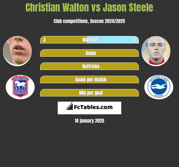 Christian Walton vs Jason Steele h2h player stats