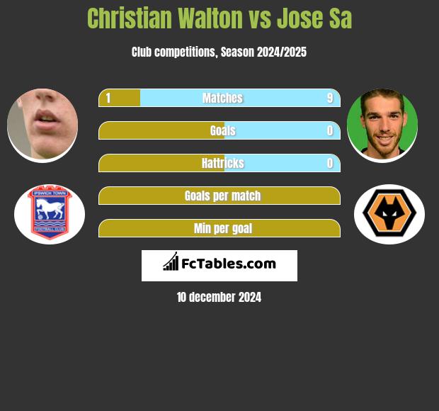 Christian Walton vs Jose Sa h2h player stats