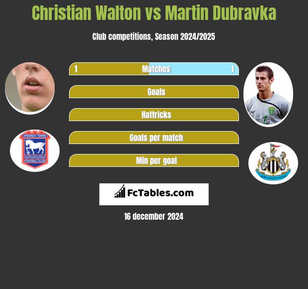 Christian Walton vs Martin Dubravka h2h player stats